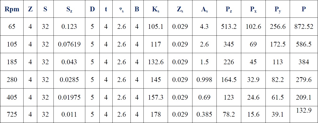 FEM Analysis to Optimally Design End Mill cutters for Milling of Ti6Al